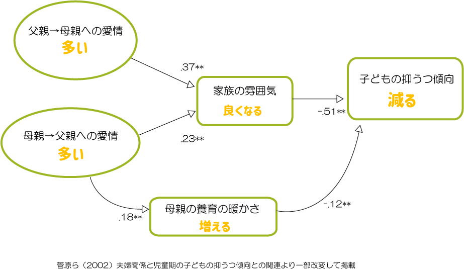 夫婦喧嘩　子どもの抑うつ